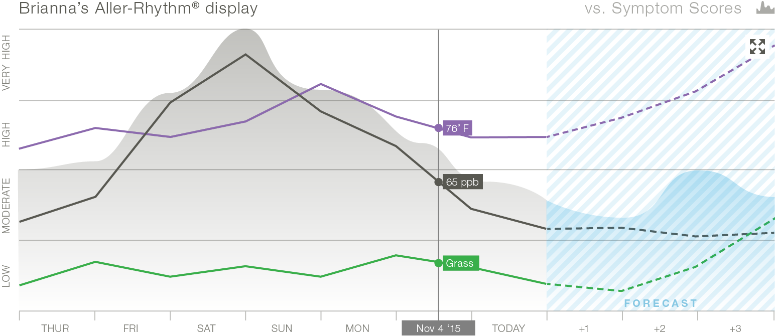 Aller-Rhythm graph